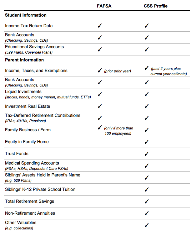 FAFSA CSS Profile Guide To Understanding Financial Aid Scoir